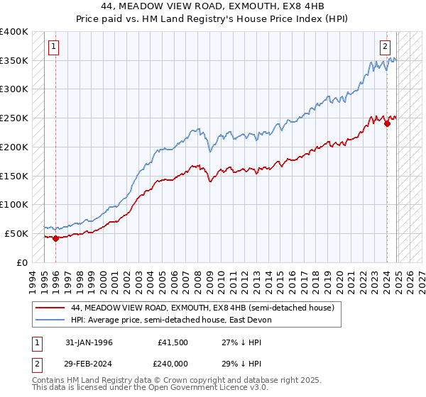 44, MEADOW VIEW ROAD, EXMOUTH, EX8 4HB: Price paid vs HM Land Registry's House Price Index