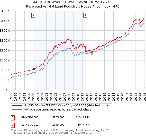 44, MEADOWSWEET WAY, CANNOCK, WS12 2GS: Price paid vs HM Land Registry's House Price Index