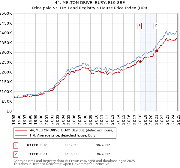 44, MELTON DRIVE, BURY, BL9 8BE: Price paid vs HM Land Registry's House Price Index