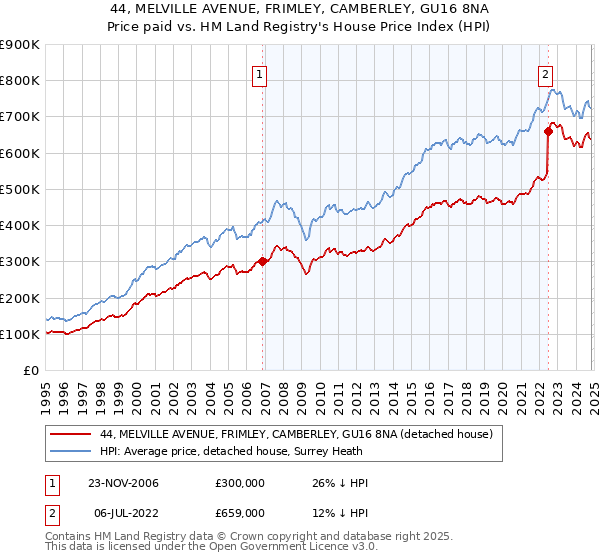 44, MELVILLE AVENUE, FRIMLEY, CAMBERLEY, GU16 8NA: Price paid vs HM Land Registry's House Price Index