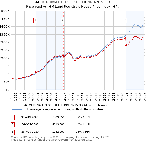 44, MERRIVALE CLOSE, KETTERING, NN15 6FX: Price paid vs HM Land Registry's House Price Index