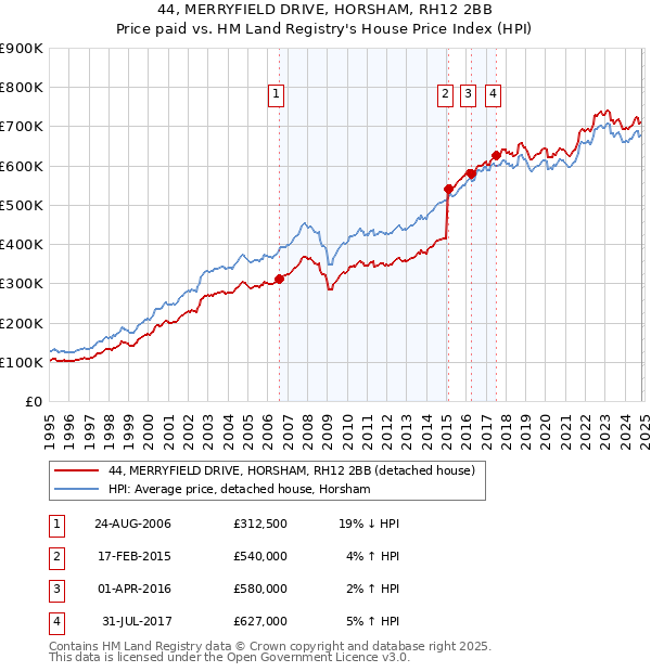 44, MERRYFIELD DRIVE, HORSHAM, RH12 2BB: Price paid vs HM Land Registry's House Price Index