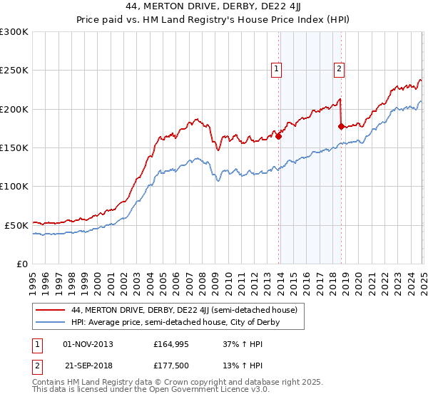 44, MERTON DRIVE, DERBY, DE22 4JJ: Price paid vs HM Land Registry's House Price Index