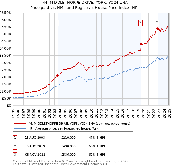 44, MIDDLETHORPE DRIVE, YORK, YO24 1NA: Price paid vs HM Land Registry's House Price Index