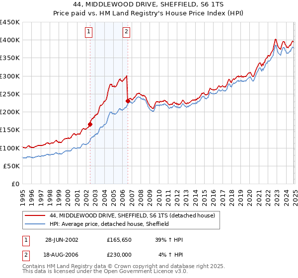 44, MIDDLEWOOD DRIVE, SHEFFIELD, S6 1TS: Price paid vs HM Land Registry's House Price Index