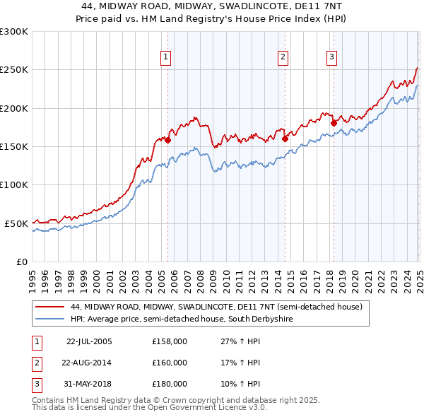 44, MIDWAY ROAD, MIDWAY, SWADLINCOTE, DE11 7NT: Price paid vs HM Land Registry's House Price Index