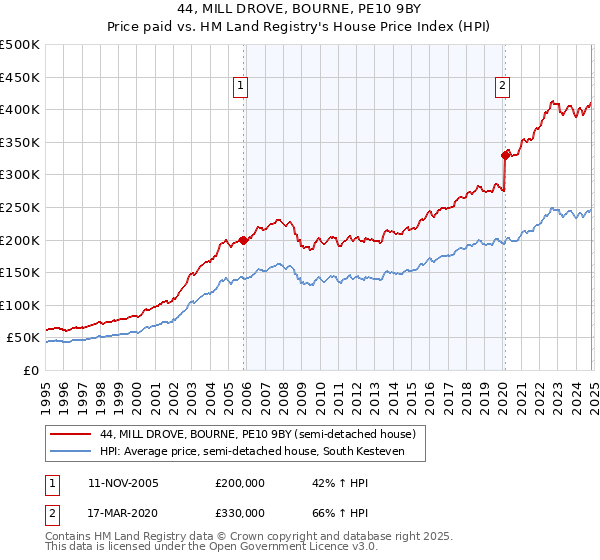 44, MILL DROVE, BOURNE, PE10 9BY: Price paid vs HM Land Registry's House Price Index