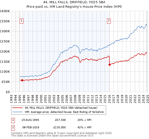 44, MILL FALLS, DRIFFIELD, YO25 5BA: Price paid vs HM Land Registry's House Price Index