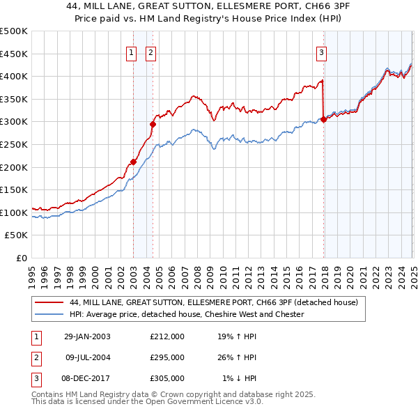 44, MILL LANE, GREAT SUTTON, ELLESMERE PORT, CH66 3PF: Price paid vs HM Land Registry's House Price Index