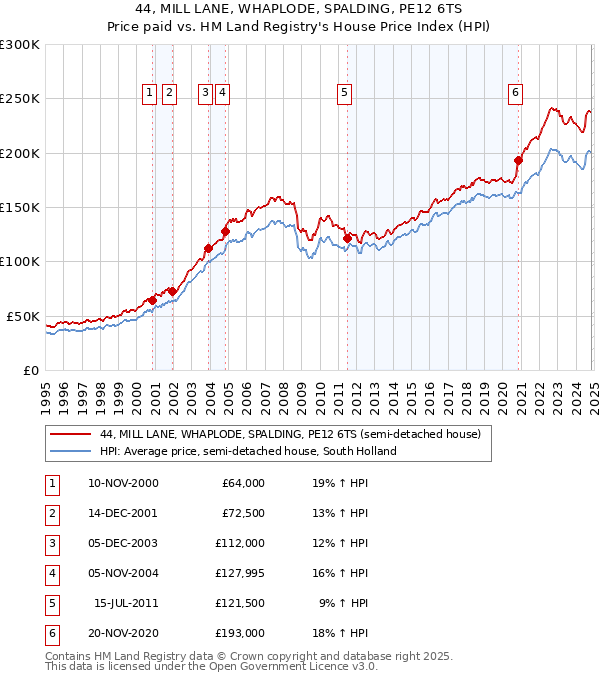 44, MILL LANE, WHAPLODE, SPALDING, PE12 6TS: Price paid vs HM Land Registry's House Price Index