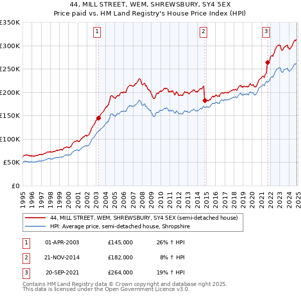 44, MILL STREET, WEM, SHREWSBURY, SY4 5EX: Price paid vs HM Land Registry's House Price Index