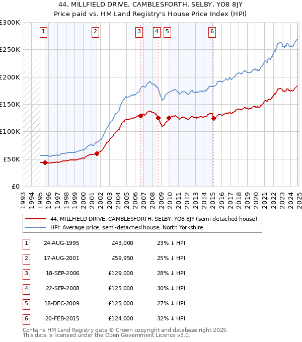 44, MILLFIELD DRIVE, CAMBLESFORTH, SELBY, YO8 8JY: Price paid vs HM Land Registry's House Price Index