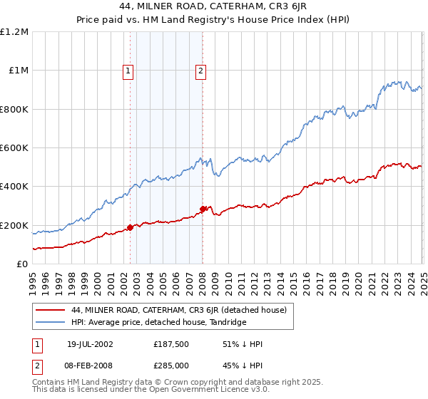 44, MILNER ROAD, CATERHAM, CR3 6JR: Price paid vs HM Land Registry's House Price Index