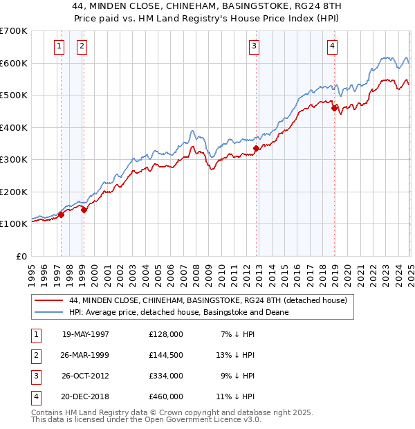 44, MINDEN CLOSE, CHINEHAM, BASINGSTOKE, RG24 8TH: Price paid vs HM Land Registry's House Price Index