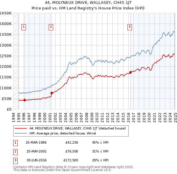 44, MOLYNEUX DRIVE, WALLASEY, CH45 1JT: Price paid vs HM Land Registry's House Price Index