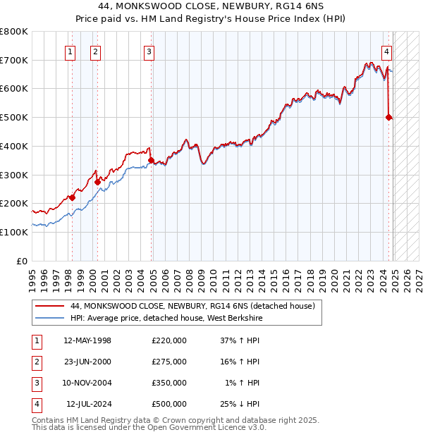 44, MONKSWOOD CLOSE, NEWBURY, RG14 6NS: Price paid vs HM Land Registry's House Price Index