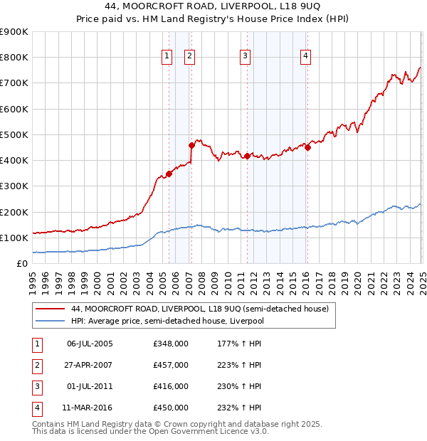 44, MOORCROFT ROAD, LIVERPOOL, L18 9UQ: Price paid vs HM Land Registry's House Price Index