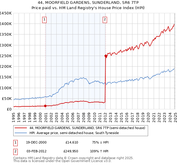 44, MOORFIELD GARDENS, SUNDERLAND, SR6 7TP: Price paid vs HM Land Registry's House Price Index