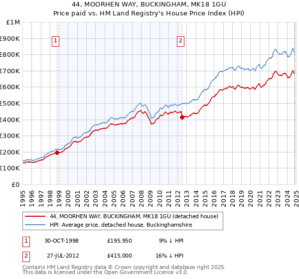 44, MOORHEN WAY, BUCKINGHAM, MK18 1GU: Price paid vs HM Land Registry's House Price Index