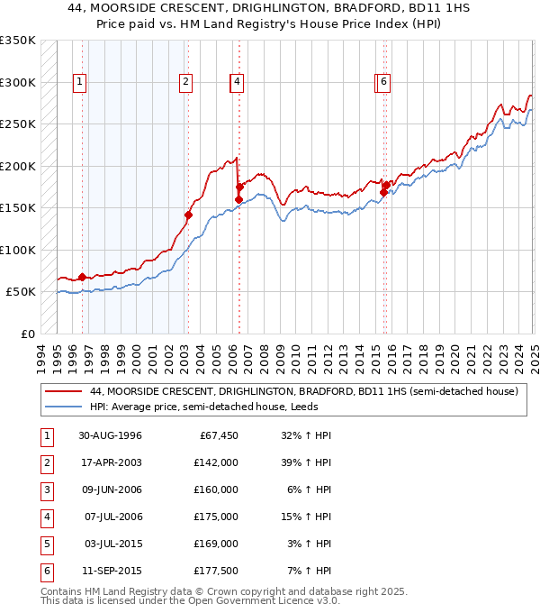 44, MOORSIDE CRESCENT, DRIGHLINGTON, BRADFORD, BD11 1HS: Price paid vs HM Land Registry's House Price Index