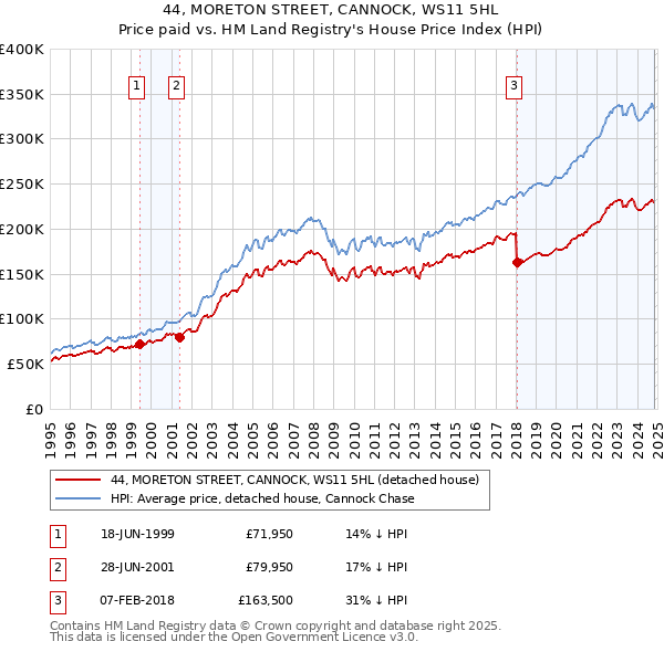 44, MORETON STREET, CANNOCK, WS11 5HL: Price paid vs HM Land Registry's House Price Index