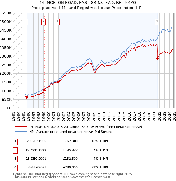 44, MORTON ROAD, EAST GRINSTEAD, RH19 4AG: Price paid vs HM Land Registry's House Price Index