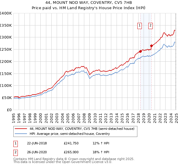 44, MOUNT NOD WAY, COVENTRY, CV5 7HB: Price paid vs HM Land Registry's House Price Index