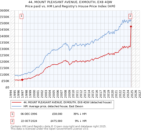 44, MOUNT PLEASANT AVENUE, EXMOUTH, EX8 4QW: Price paid vs HM Land Registry's House Price Index