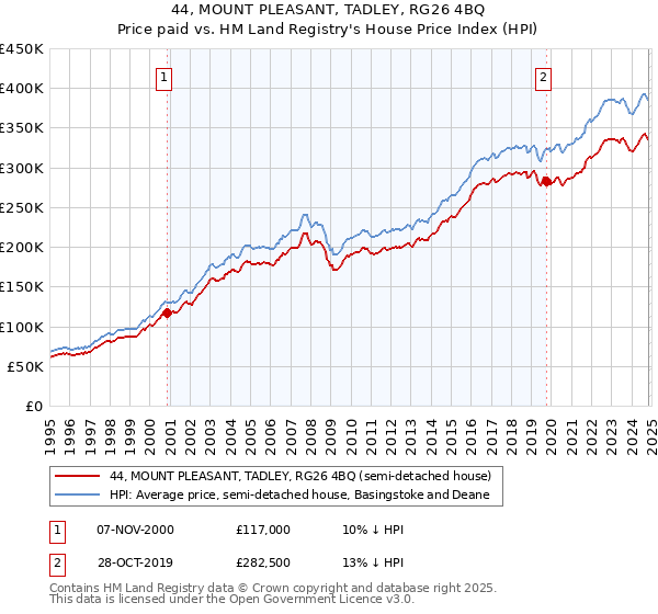 44, MOUNT PLEASANT, TADLEY, RG26 4BQ: Price paid vs HM Land Registry's House Price Index