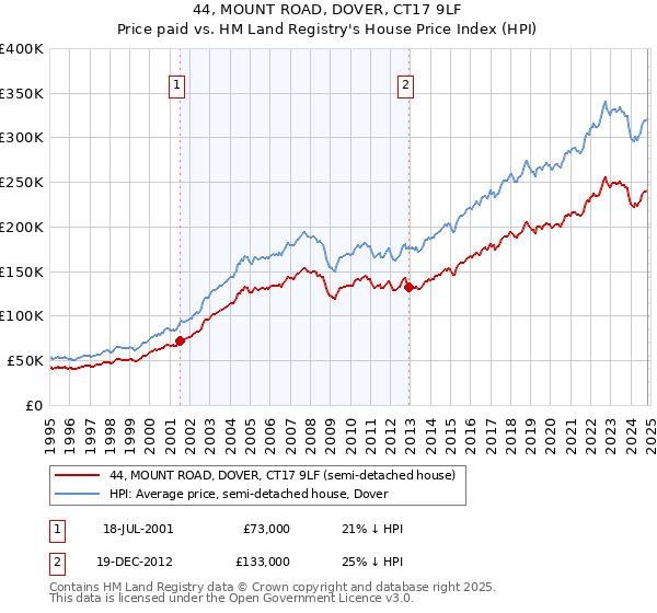 44, MOUNT ROAD, DOVER, CT17 9LF: Price paid vs HM Land Registry's House Price Index