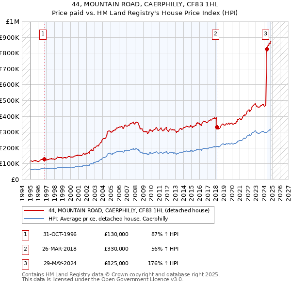 44, MOUNTAIN ROAD, CAERPHILLY, CF83 1HL: Price paid vs HM Land Registry's House Price Index