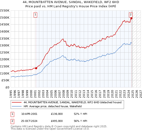 44, MOUNTBATTEN AVENUE, SANDAL, WAKEFIELD, WF2 6HD: Price paid vs HM Land Registry's House Price Index