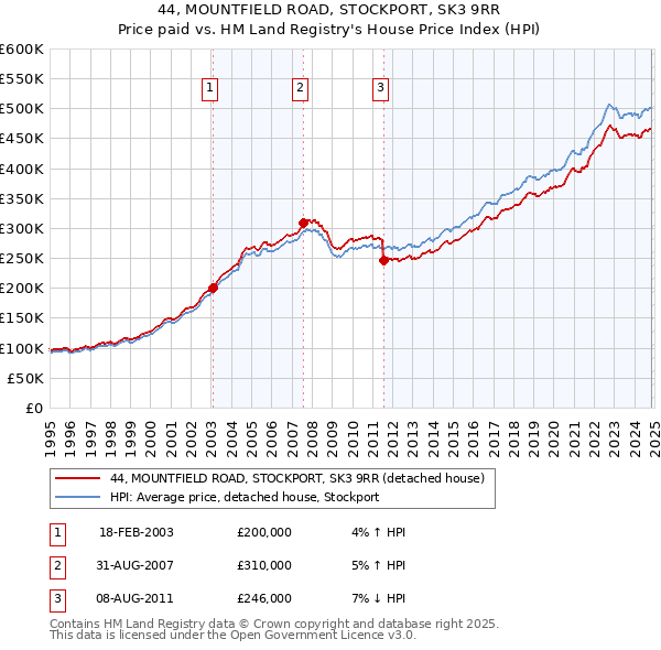 44, MOUNTFIELD ROAD, STOCKPORT, SK3 9RR: Price paid vs HM Land Registry's House Price Index