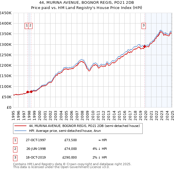 44, MURINA AVENUE, BOGNOR REGIS, PO21 2DB: Price paid vs HM Land Registry's House Price Index