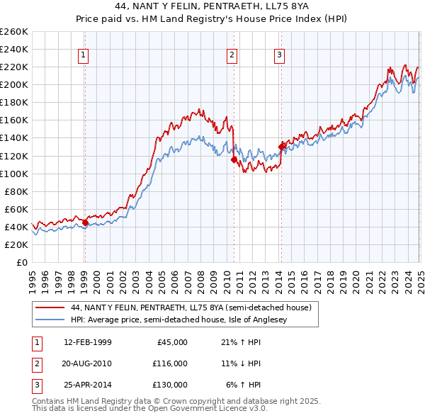 44, NANT Y FELIN, PENTRAETH, LL75 8YA: Price paid vs HM Land Registry's House Price Index