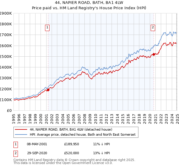 44, NAPIER ROAD, BATH, BA1 4LW: Price paid vs HM Land Registry's House Price Index