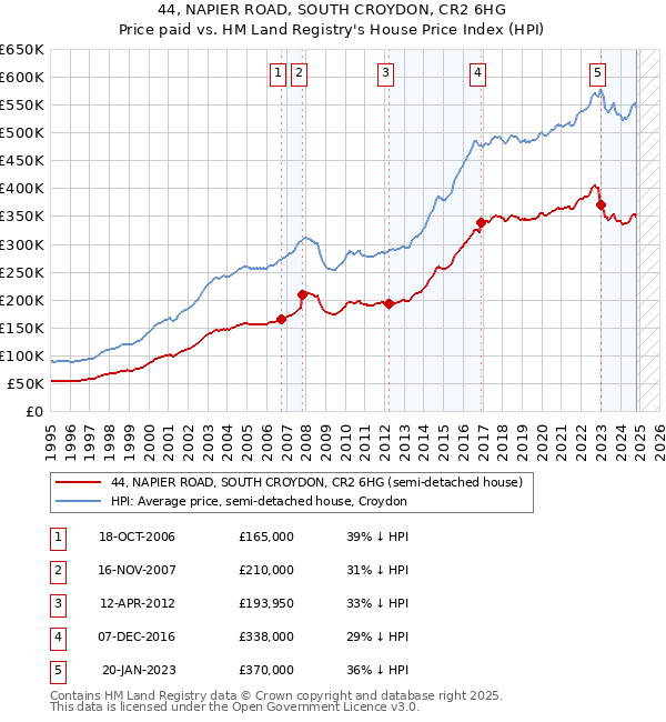 44, NAPIER ROAD, SOUTH CROYDON, CR2 6HG: Price paid vs HM Land Registry's House Price Index