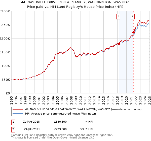 44, NASHVILLE DRIVE, GREAT SANKEY, WARRINGTON, WA5 8DZ: Price paid vs HM Land Registry's House Price Index