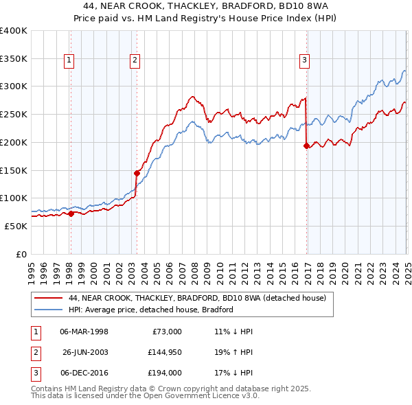 44, NEAR CROOK, THACKLEY, BRADFORD, BD10 8WA: Price paid vs HM Land Registry's House Price Index