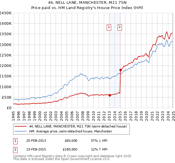 44, NELL LANE, MANCHESTER, M21 7SN: Price paid vs HM Land Registry's House Price Index