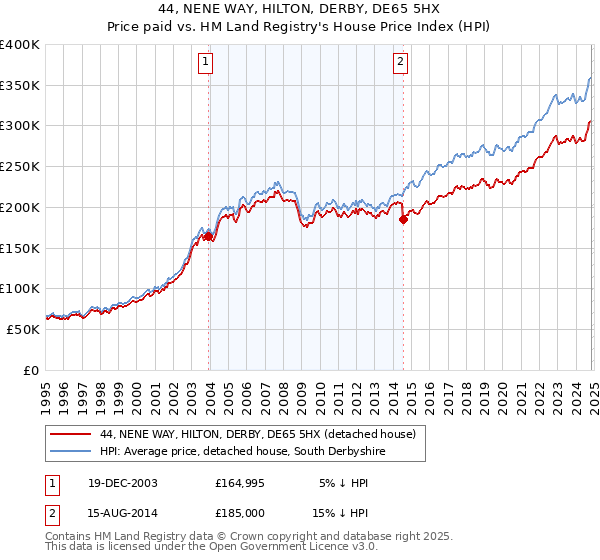 44, NENE WAY, HILTON, DERBY, DE65 5HX: Price paid vs HM Land Registry's House Price Index