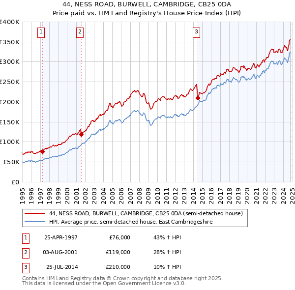 44, NESS ROAD, BURWELL, CAMBRIDGE, CB25 0DA: Price paid vs HM Land Registry's House Price Index