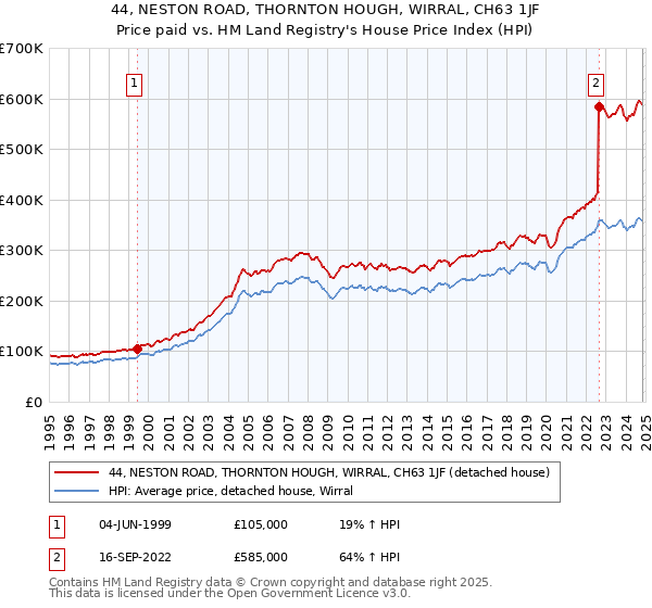 44, NESTON ROAD, THORNTON HOUGH, WIRRAL, CH63 1JF: Price paid vs HM Land Registry's House Price Index