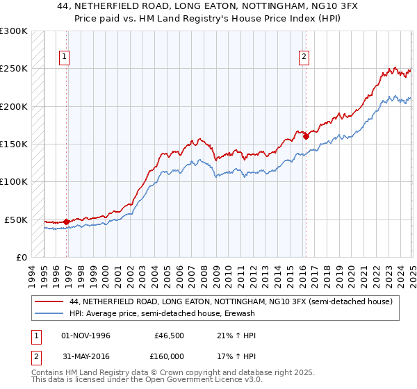 44, NETHERFIELD ROAD, LONG EATON, NOTTINGHAM, NG10 3FX: Price paid vs HM Land Registry's House Price Index