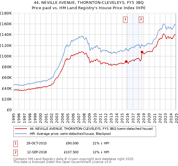 44, NEVILLE AVENUE, THORNTON-CLEVELEYS, FY5 3BQ: Price paid vs HM Land Registry's House Price Index