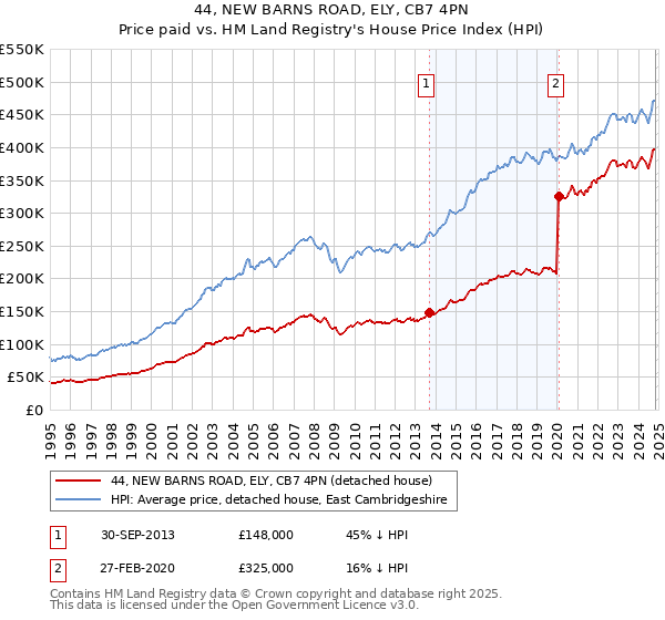 44, NEW BARNS ROAD, ELY, CB7 4PN: Price paid vs HM Land Registry's House Price Index