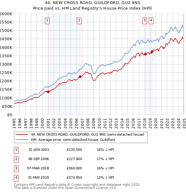 44, NEW CROSS ROAD, GUILDFORD, GU2 9NS: Price paid vs HM Land Registry's House Price Index