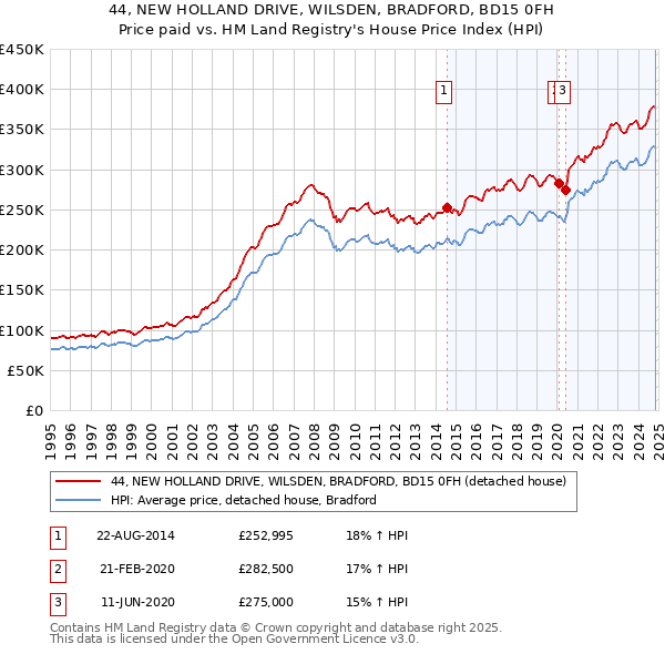 44, NEW HOLLAND DRIVE, WILSDEN, BRADFORD, BD15 0FH: Price paid vs HM Land Registry's House Price Index