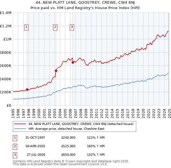 44, NEW PLATT LANE, GOOSTREY, CREWE, CW4 8NJ: Price paid vs HM Land Registry's House Price Index