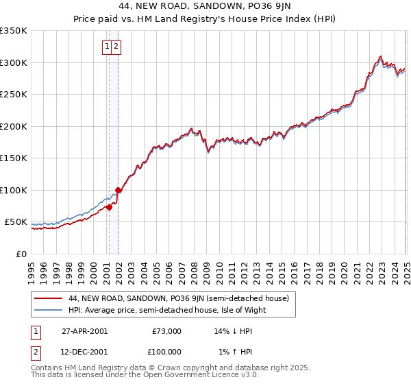 44, NEW ROAD, SANDOWN, PO36 9JN: Price paid vs HM Land Registry's House Price Index